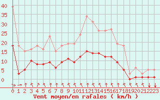 Courbe de la force du vent pour Saint-Martial-de-Vitaterne (17)