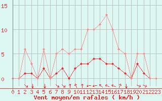 Courbe de la force du vent pour Grimentz (Sw)