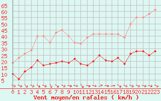 Courbe de la force du vent pour Narbonne-Ouest (11)