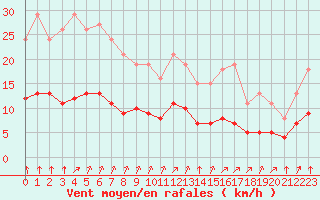 Courbe de la force du vent pour Chailles (41)