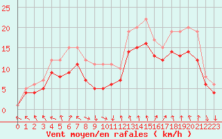 Courbe de la force du vent pour Dolembreux (Be)