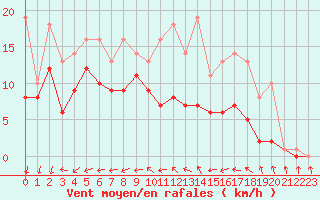 Courbe de la force du vent pour Bridel (Lu)