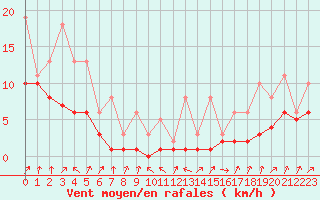 Courbe de la force du vent pour Lobbes (Be)