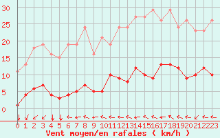 Courbe de la force du vent pour Agde (34)