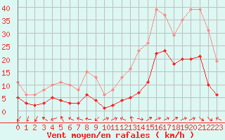 Courbe de la force du vent pour Eygliers (05)