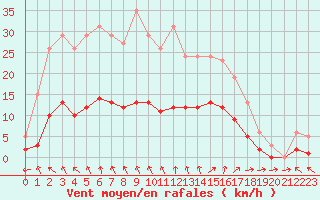 Courbe de la force du vent pour Frontenay (79)