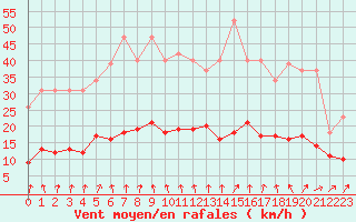 Courbe de la force du vent pour Trelly (50)