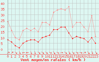 Courbe de la force du vent pour Valleroy (54)