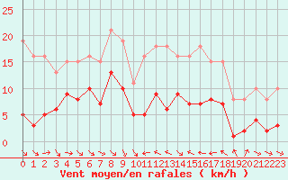 Courbe de la force du vent pour Le Luc (83)