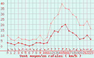 Courbe de la force du vent pour Eygliers (05)