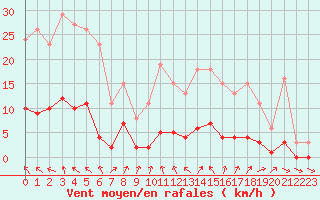 Courbe de la force du vent pour Brigueuil (16)