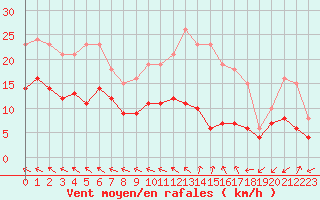 Courbe de la force du vent pour Sorcy-Bauthmont (08)