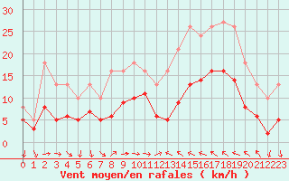 Courbe de la force du vent pour Cabestany (66)