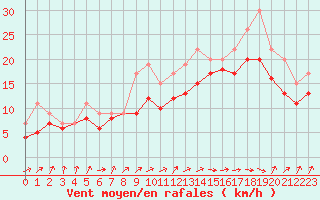 Courbe de la force du vent pour Izegem (Be)