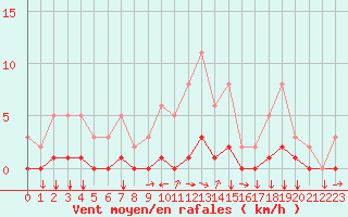 Courbe de la force du vent pour Gjilan (Kosovo)