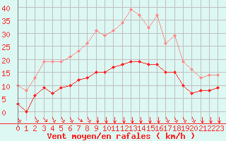 Courbe de la force du vent pour Sgur-le-Chteau (19)