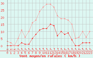 Courbe de la force du vent pour Mouilleron-le-Captif (85)