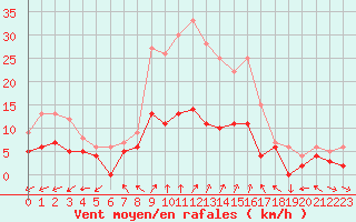 Courbe de la force du vent pour Metz (57)
