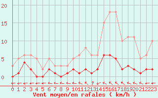 Courbe de la force du vent pour Combs-la-Ville (77)