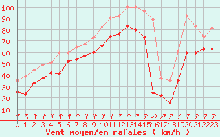 Courbe de la force du vent pour Camaret (29)