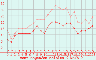 Courbe de la force du vent pour Cambrai / Epinoy (62)