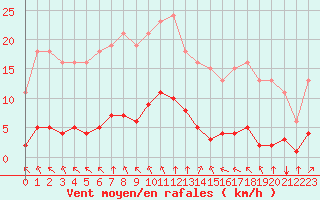 Courbe de la force du vent pour Amur (79)