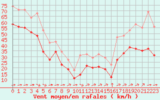 Courbe de la force du vent pour Aytr-Plage (17)