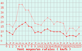 Courbe de la force du vent pour Biache-Saint-Vaast (62)