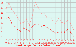Courbe de la force du vent pour Biache-Saint-Vaast (62)