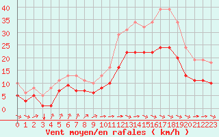 Courbe de la force du vent pour Montroy (17)