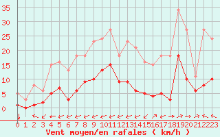 Courbe de la force du vent pour Carrion de Calatrava (Esp)