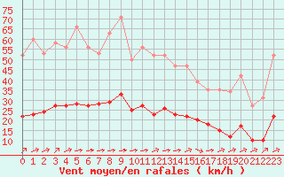 Courbe de la force du vent pour Aizenay (85)