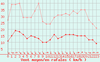Courbe de la force du vent pour Selonnet - Chabanon (04)