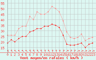 Courbe de la force du vent pour Saint-Denis-d