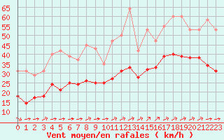 Courbe de la force du vent pour Montroy (17)