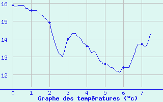 Courbe de tempratures pour La Grand-Combe (30)