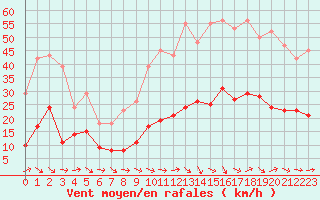 Courbe de la force du vent pour Montredon des Corbires (11)