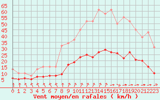 Courbe de la force du vent pour Corsept (44)