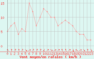 Courbe de la force du vent pour Douzy (08)