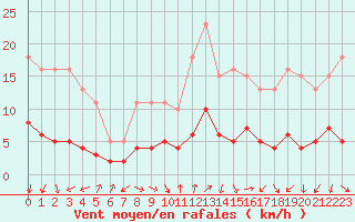 Courbe de la force du vent pour Sorcy-Bauthmont (08)