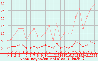 Courbe de la force du vent pour Roujan (34)
