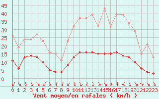 Courbe de la force du vent pour Als (30)