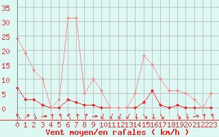 Courbe de la force du vent pour Recoubeau (26)