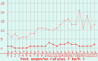 Courbe de la force du vent pour Herbault (41)