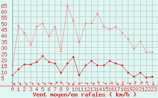 Courbe de la force du vent pour Xert / Chert (Esp)