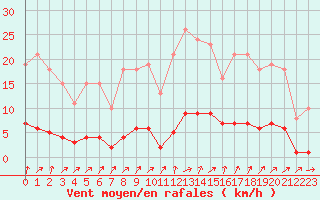 Courbe de la force du vent pour Lignerolles (03)