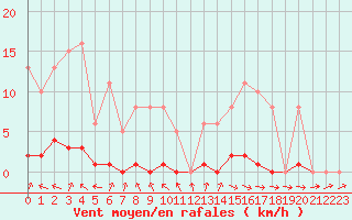 Courbe de la force du vent pour Thomery (77)