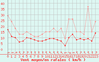 Courbe de la force du vent pour Saint-Bonnet-de-Four (03)