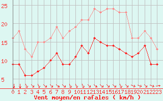 Courbe de la force du vent pour Saint-Mdard-d