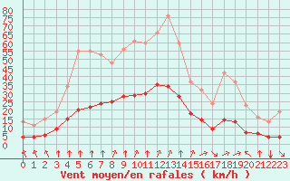 Courbe de la force du vent pour Corny-sur-Moselle (57)